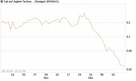 Call auf Agilent Technologies [J.P. Morgan Structured Products B.V.] Chart