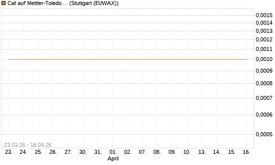 Call auf Mettler-Toledo Int. Inc [J.P. Morgan Structured Products B.V.] Chart