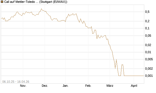 Call auf Mettler-Toledo Int. Inc [J.P. Morgan Structured Products B.V.] Chart