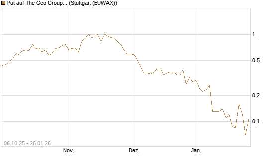 Put auf The Geo Group REIT [J.P. Morgan Structured Products B.V.] Chart