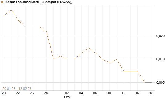 Put auf Lockheed Martin [J.P. Morgan Structured Products B.V.] Chart