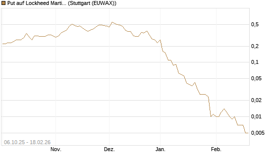 Put auf Lockheed Martin [J.P. Morgan Structured Products B.V.] Chart