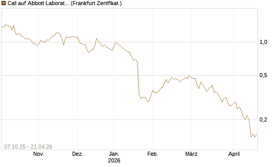 Call auf Abbott Laboratories [Société Générale Effekten GmbH] Chart