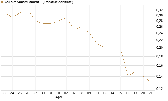 Call auf Abbott Laboratories [Société Générale Effekten GmbH] Chart