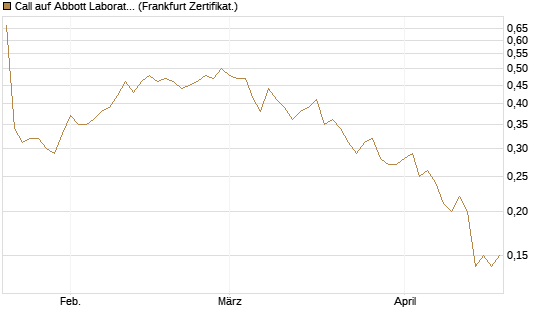 Call auf Abbott Laboratories [Société Générale Effekten GmbH] Chart