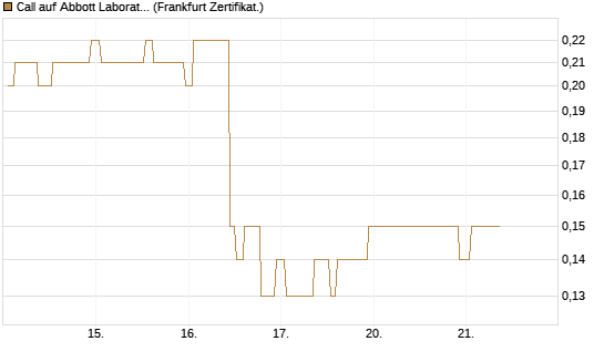 Call auf Abbott Laboratories [Société Générale Effekten GmbH] Chart