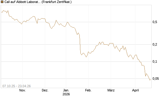 Call auf Abbott Laboratories [Société Générale Effekten GmbH] Chart