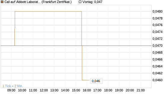 Call auf Abbott Laboratories [Société Générale Effekten GmbH] Chart