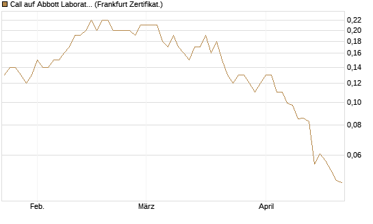 Call auf Abbott Laboratories [Société Générale Effekten GmbH] Chart