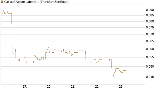 Call auf Abbott Laboratories [Société Générale Effekten GmbH] Chart