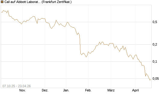 Call auf Abbott Laboratories [Société Générale Effekten GmbH] Chart