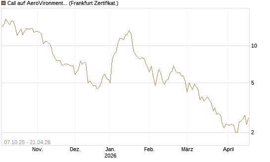 Call auf AeroVironment Inc [Société Générale Effekten GmbH] Chart
