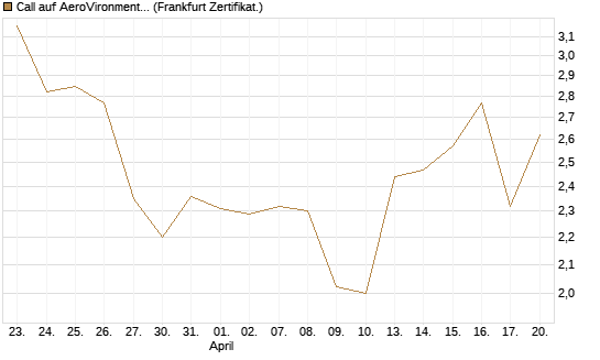 Call auf AeroVironment Inc [Société Générale Effekten GmbH] Chart