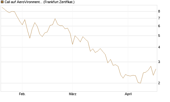Call auf AeroVironment Inc [Société Générale Effekten GmbH] Chart