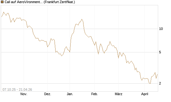 Call auf AeroVironment Inc [Société Générale Effekten GmbH] Chart