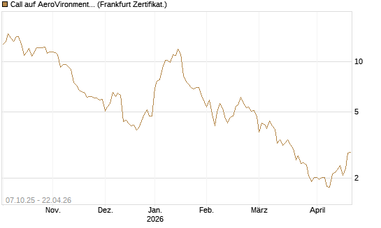 Call auf AeroVironment Inc [Société Générale Effekten GmbH] Chart