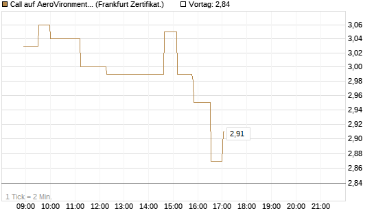 Call auf AeroVironment Inc [Société Générale Effekten GmbH] Chart