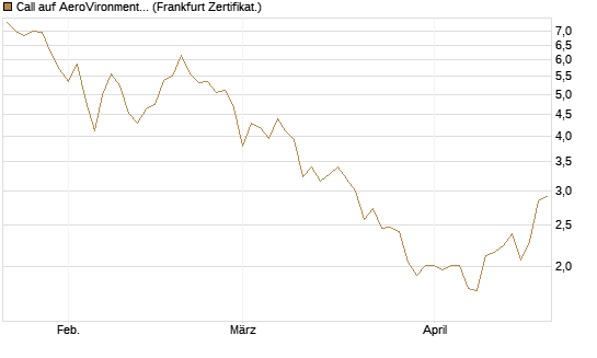 Call auf AeroVironment Inc [Société Générale Effekten GmbH] Chart