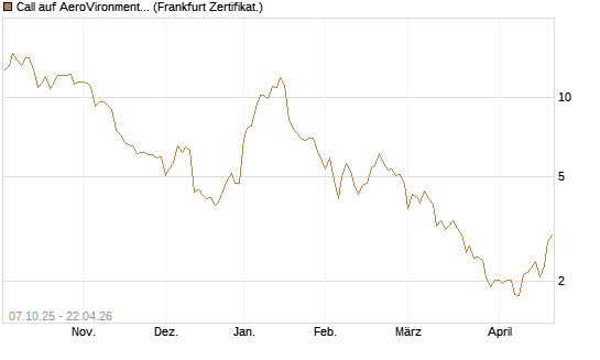 Call auf AeroVironment Inc [Société Générale Effekten GmbH] Chart