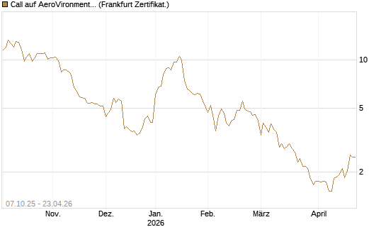 Call auf AeroVironment Inc [Société Générale Effekten GmbH] Chart