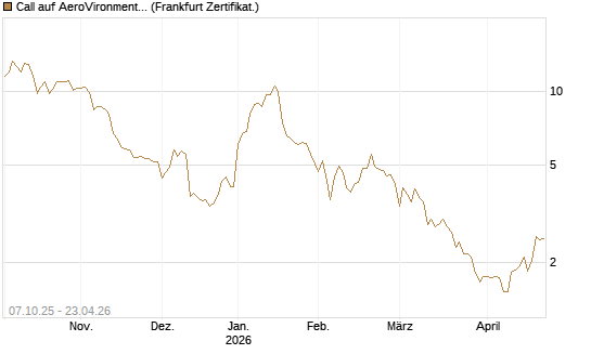 Call auf AeroVironment Inc [Société Générale Effekten GmbH] Chart