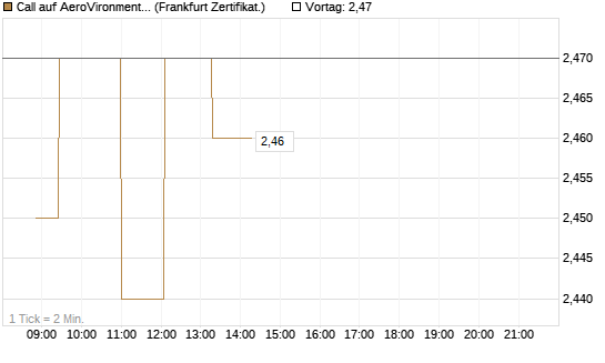 Call auf AeroVironment Inc [Société Générale Effekten GmbH] Chart