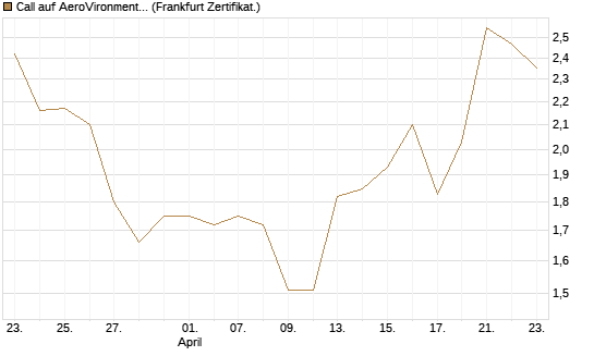 Call auf AeroVironment Inc [Société Générale Effekten GmbH] Chart