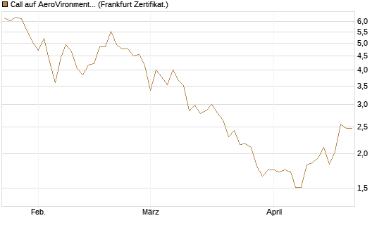 Call auf AeroVironment Inc [Société Générale Effekten GmbH] Chart