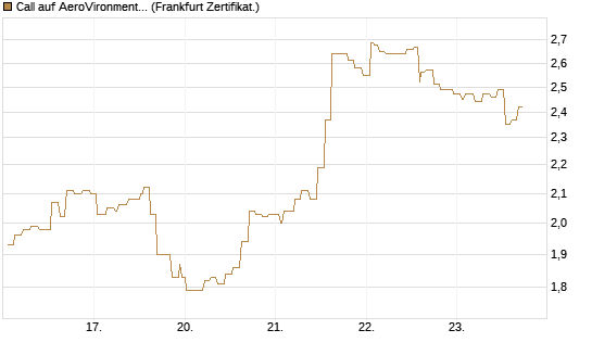 Call auf AeroVironment Inc [Société Générale Effekten GmbH] Chart
