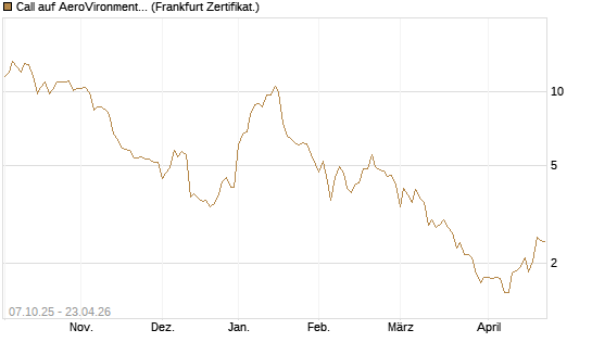 Call auf AeroVironment Inc [Société Générale Effekten GmbH] Chart