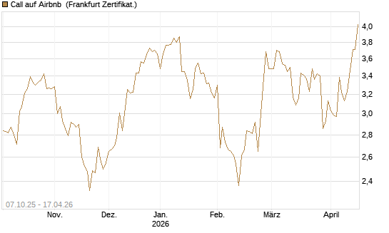 Call auf Airbnb [Société Générale Effekten GmbH] Chart