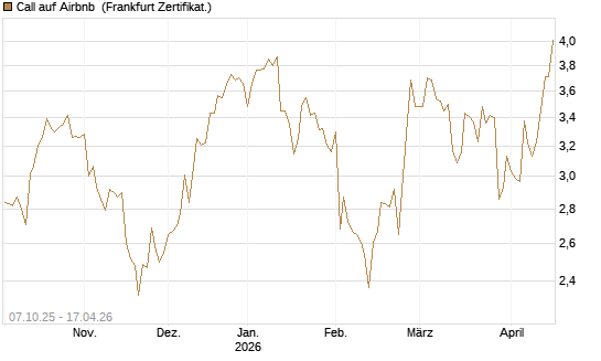 Call auf Airbnb [Société Générale Effekten GmbH] Chart