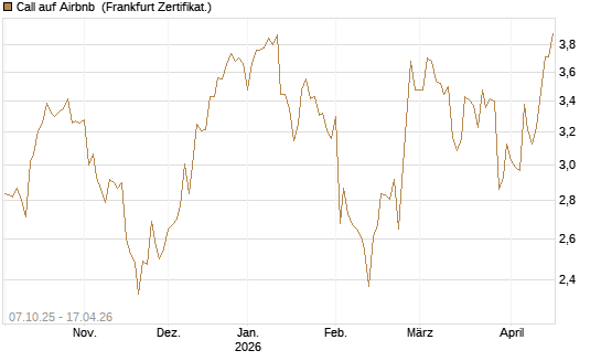 Call auf Airbnb [Société Générale Effekten GmbH] Chart