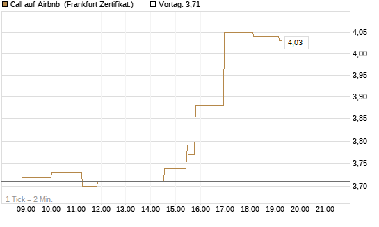 Call auf Airbnb [Société Générale Effekten GmbH] Chart
