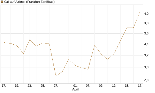 Call auf Airbnb [Société Générale Effekten GmbH] Chart