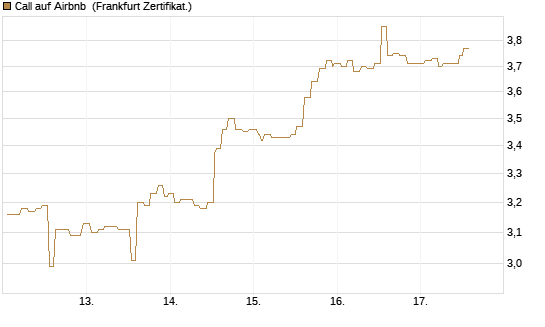 Call auf Airbnb [Société Générale Effekten GmbH] Chart