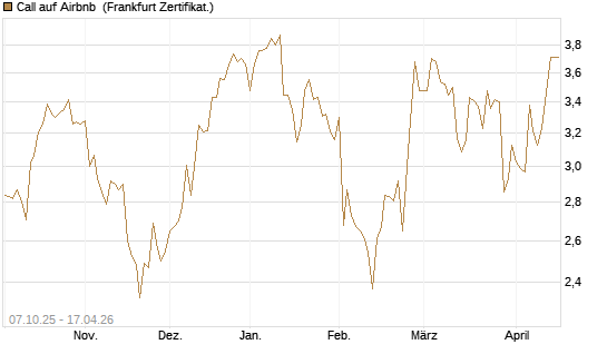 Call auf Airbnb [Société Générale Effekten GmbH] Chart