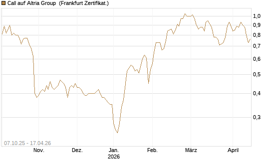Call auf Altria Group [Société Générale Effekten GmbH] Chart