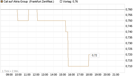 Call auf Altria Group [Société Générale Effekten GmbH] Chart
