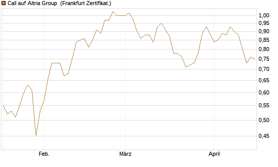 Call auf Altria Group [Société Générale Effekten GmbH] Chart