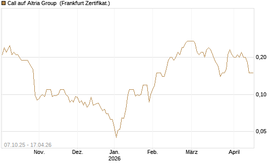 Call auf Altria Group [Société Générale Effekten GmbH] Chart