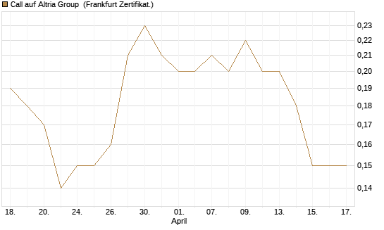 Call auf Altria Group [Société Générale Effekten GmbH] Chart