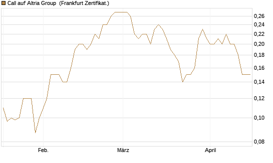 Call auf Altria Group [Société Générale Effekten GmbH] Chart
