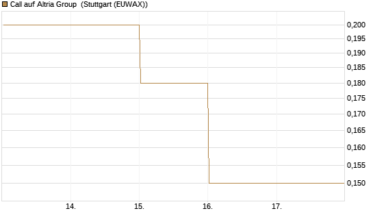 Call auf Altria Group [Société Générale Effekten GmbH] Chart