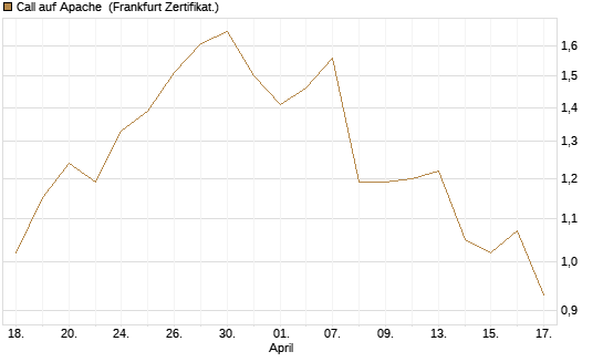 Call auf Apache [Société Générale Effekten GmbH] Chart