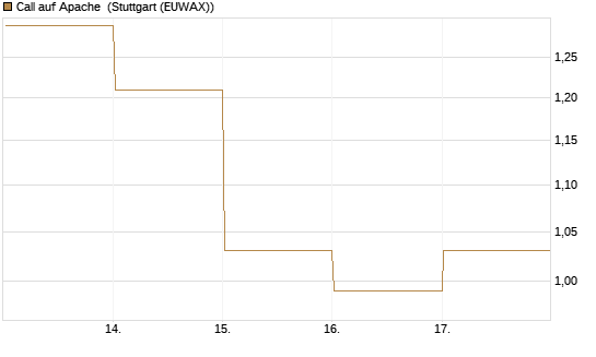 Call auf Apache [Société Générale Effekten GmbH] Chart