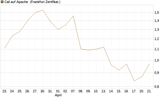 Call auf Apache [Société Générale Effekten GmbH] Chart