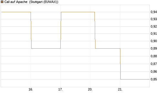 Call auf Apache [Société Générale Effekten GmbH] Chart