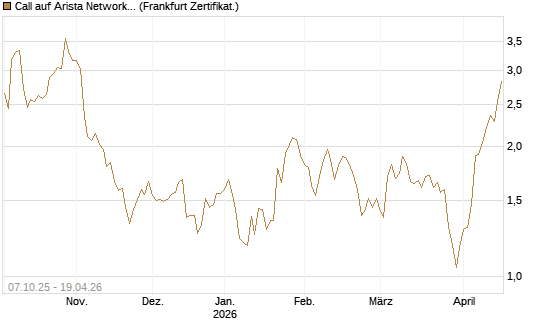 Call auf Arista Networks Inc [Société Générale Effekten GmbH] Chart