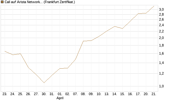 Call auf Arista Networks Inc [Société Générale Effekten GmbH] Chart